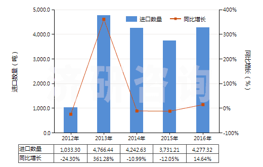 2012-2016年中國瀝青(HS27081000)進(jìn)口量及增速統(tǒng)計(jì)